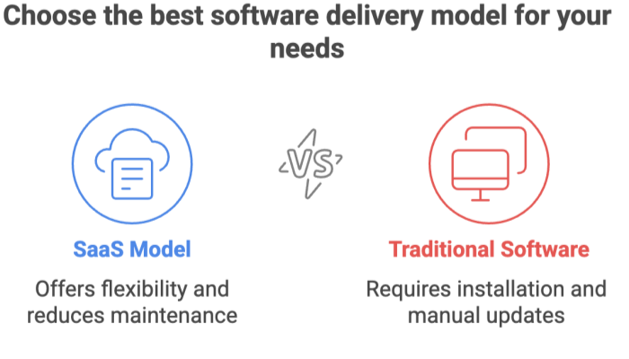 Why SaaS is the best model