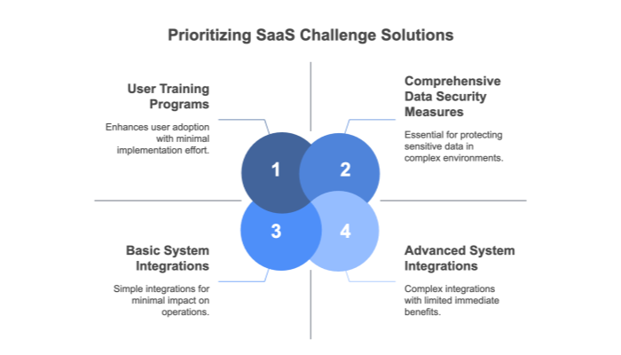 SaaS Challenges Solutions