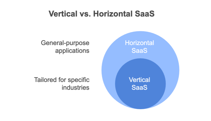 what is vertical saas