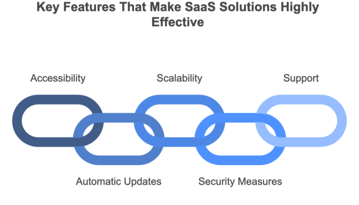 saas key features and solutions
