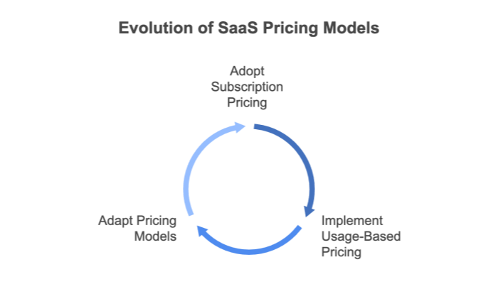 saas pricing models
