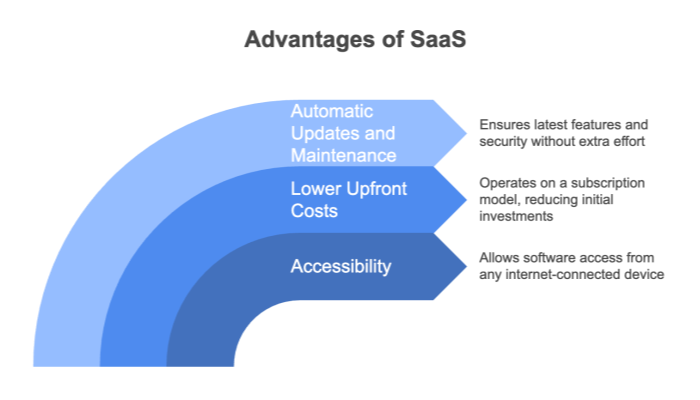 advantages of saas