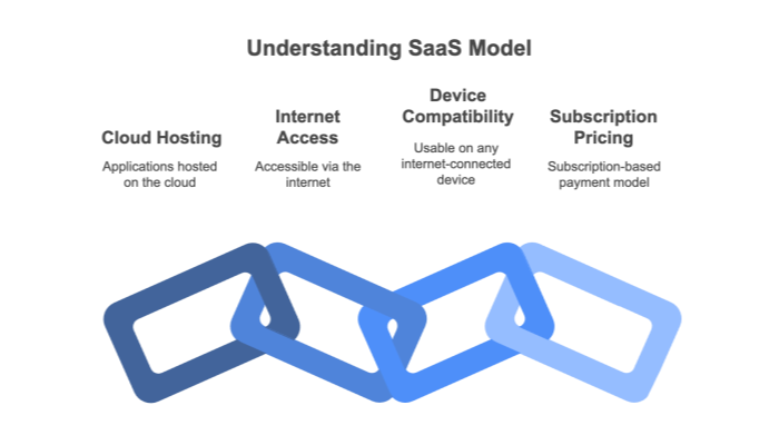 what is saas and how it works