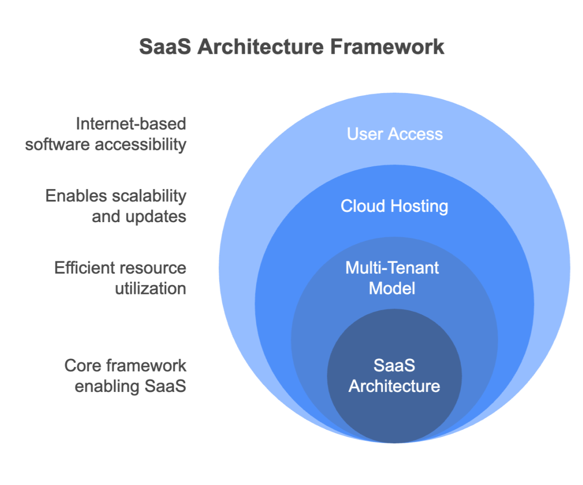 saas architecture