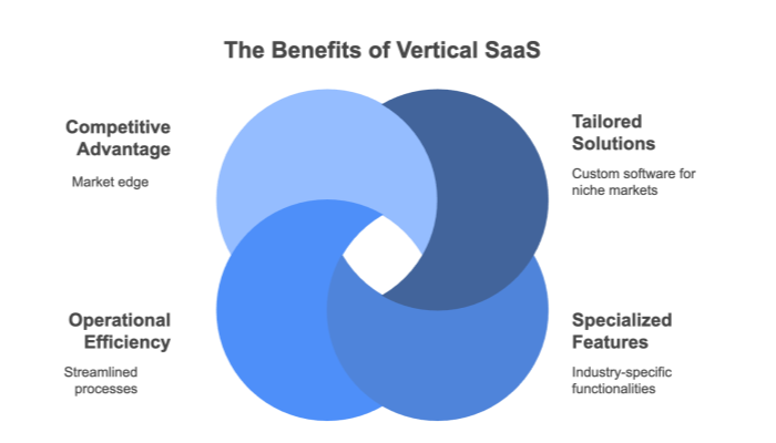 when vertical saas makes sense