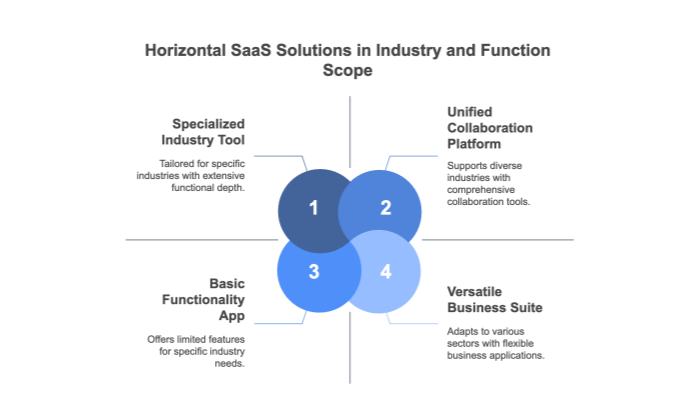 Horizontal SaaS Industry scope