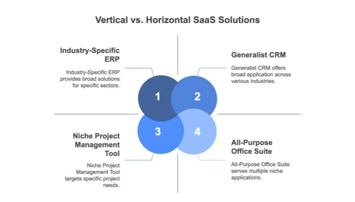 Vertical SaaS vs Horizontal SaaS Solutions