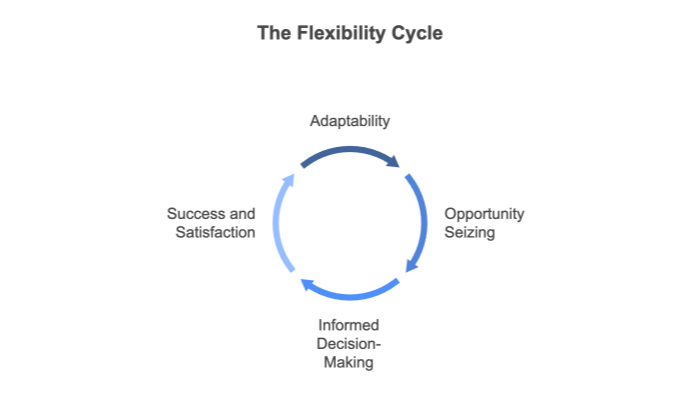 Ensuring flexibility with SaaS
