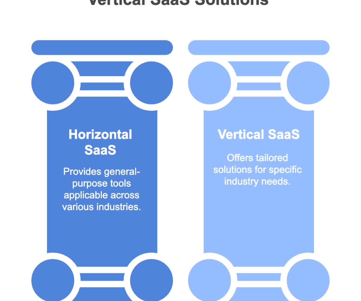 defining horizontal and vertical saas