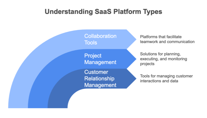 Types of SaaS Platforms