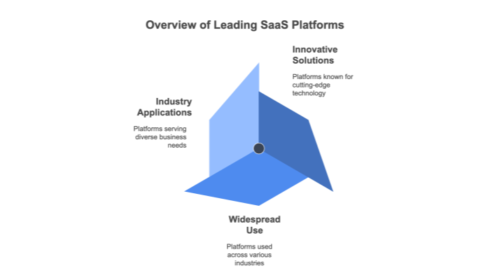 Top SaaS Platforms overview