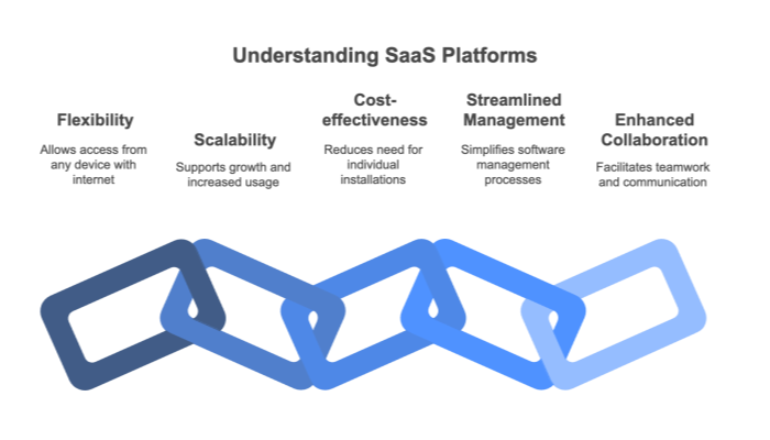 Understanding SaaS Platforms