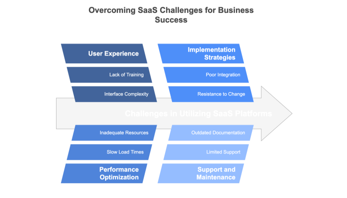 SaaS Challenges and best practices