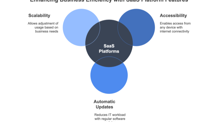 SaaS Key Features - Platforms