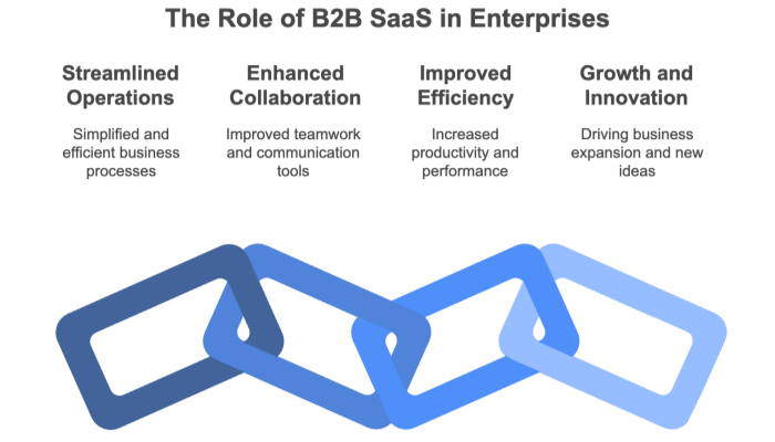 b2b saas and enterprises
