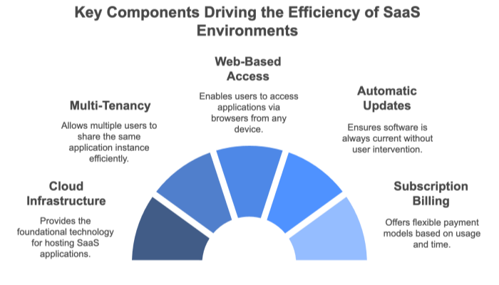 SaaS Key components