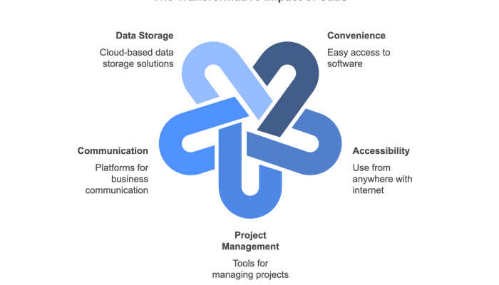 popular saas applications