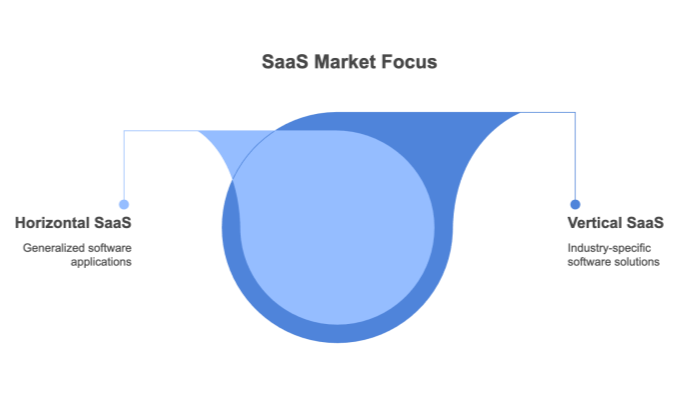 Vertical SaaS vs. Horizontal SaaS