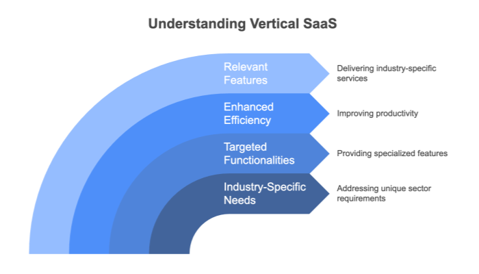 Examples of Vertical SaaS Across Industries