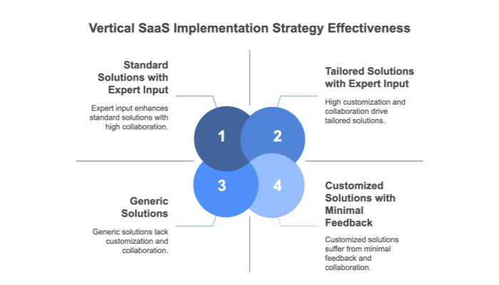 Implementation Strategies for Vertical SaaS
