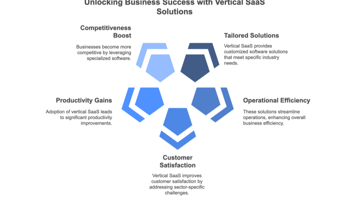 Benefits of Vertical SaaS for Businesses