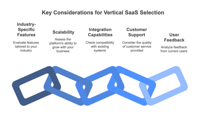 Practical Tips for Selecting a Vertical SaaS Platform