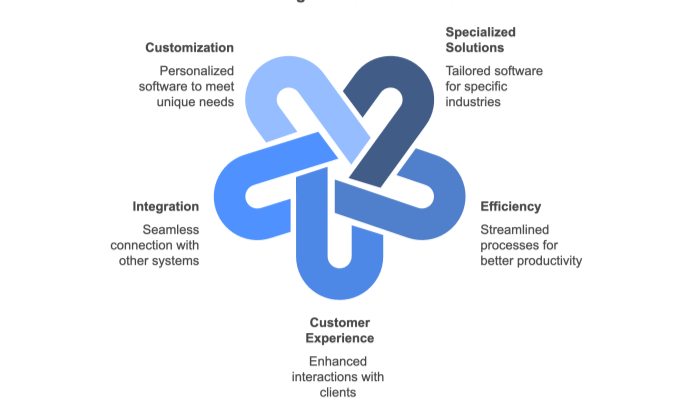 The Future of Vertical SaaS