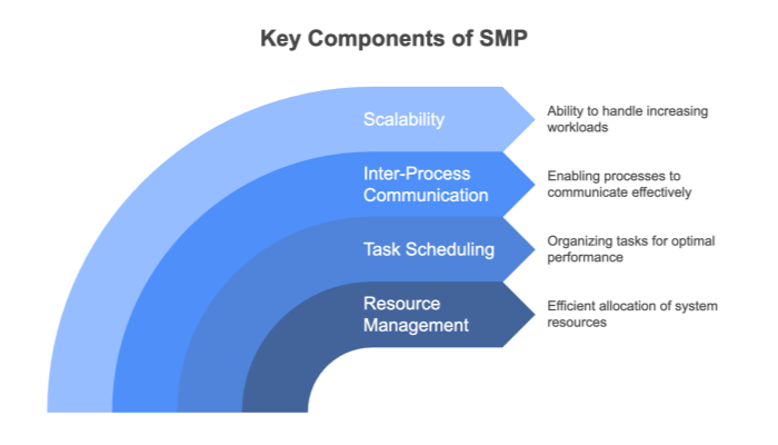 Essential Functionalities of a Robust SMP