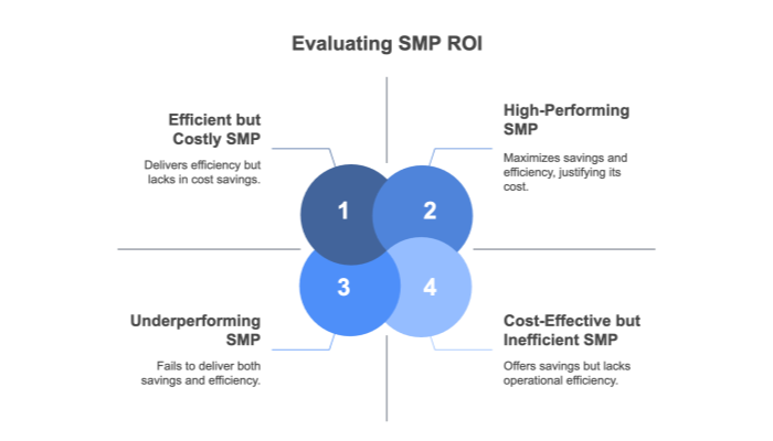 Assessing ROI: Does an SMP Pay for Itself?