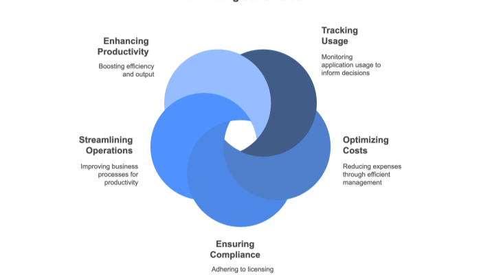 What Are SaaS Management Platforms?