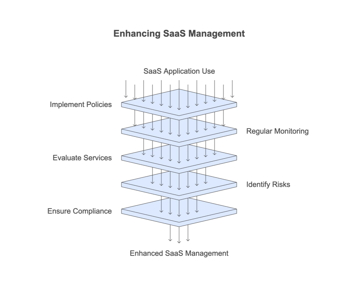 Practical Steps for Smart SaaS Oversight