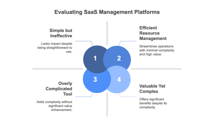 Is a SaaS Management Platform Another Trap?