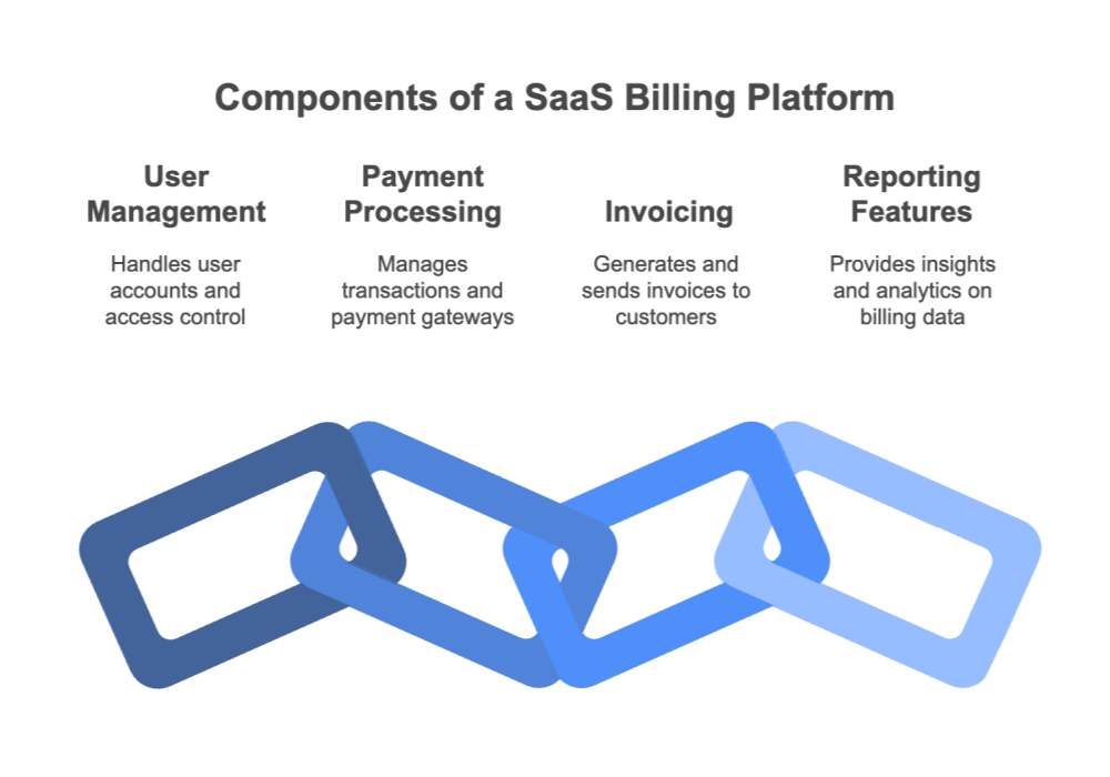 Anatomy of a SaaS Billing Platform