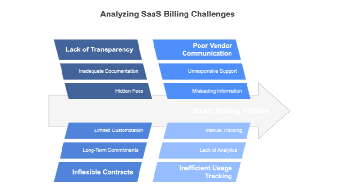 Pitfalls in SaaS Billing: Real-World Scenarios