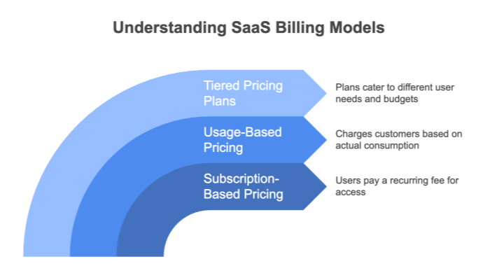 Key Billing Models in SaaS