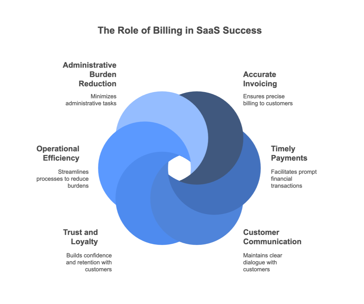 Why Billing Matters in SaaS