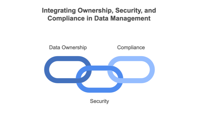 Combining Data Ownership with Security and Compliance