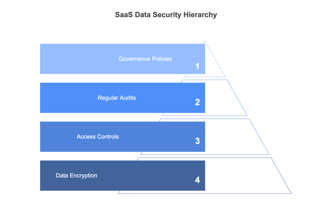 Best Practices for Data Control in a SaaS Environment