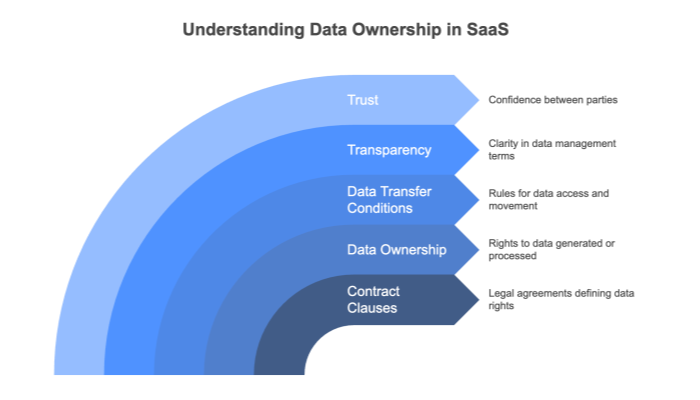 Contract Clauses for Data Ownership and Portability