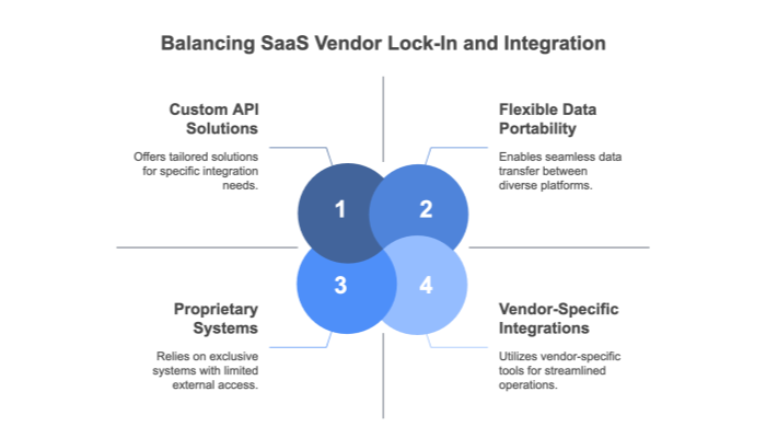 Avoiding SaaS Vendor Lock-In: Integration and Openness