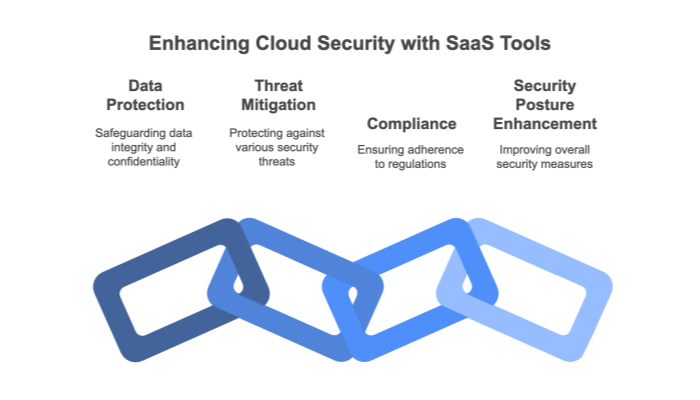 What Are SaaS Security Tools? 
