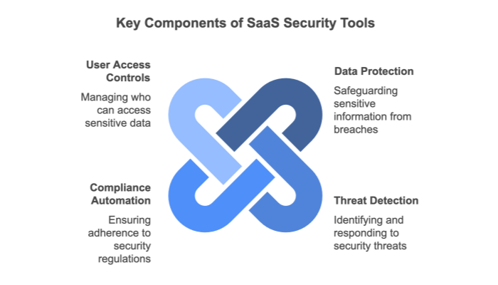 Top SaaS Security Tools for 2025 