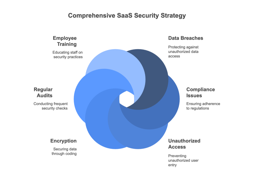 Addressing SaaS Security Concerns