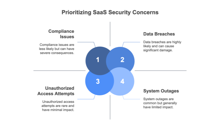 What Are SaaS Security Concerns? 