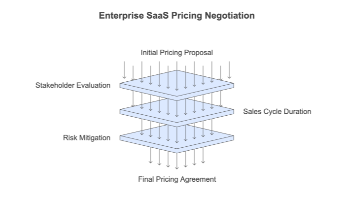 Why There’s No One-Size-Fits-All for Enterprise Deals?