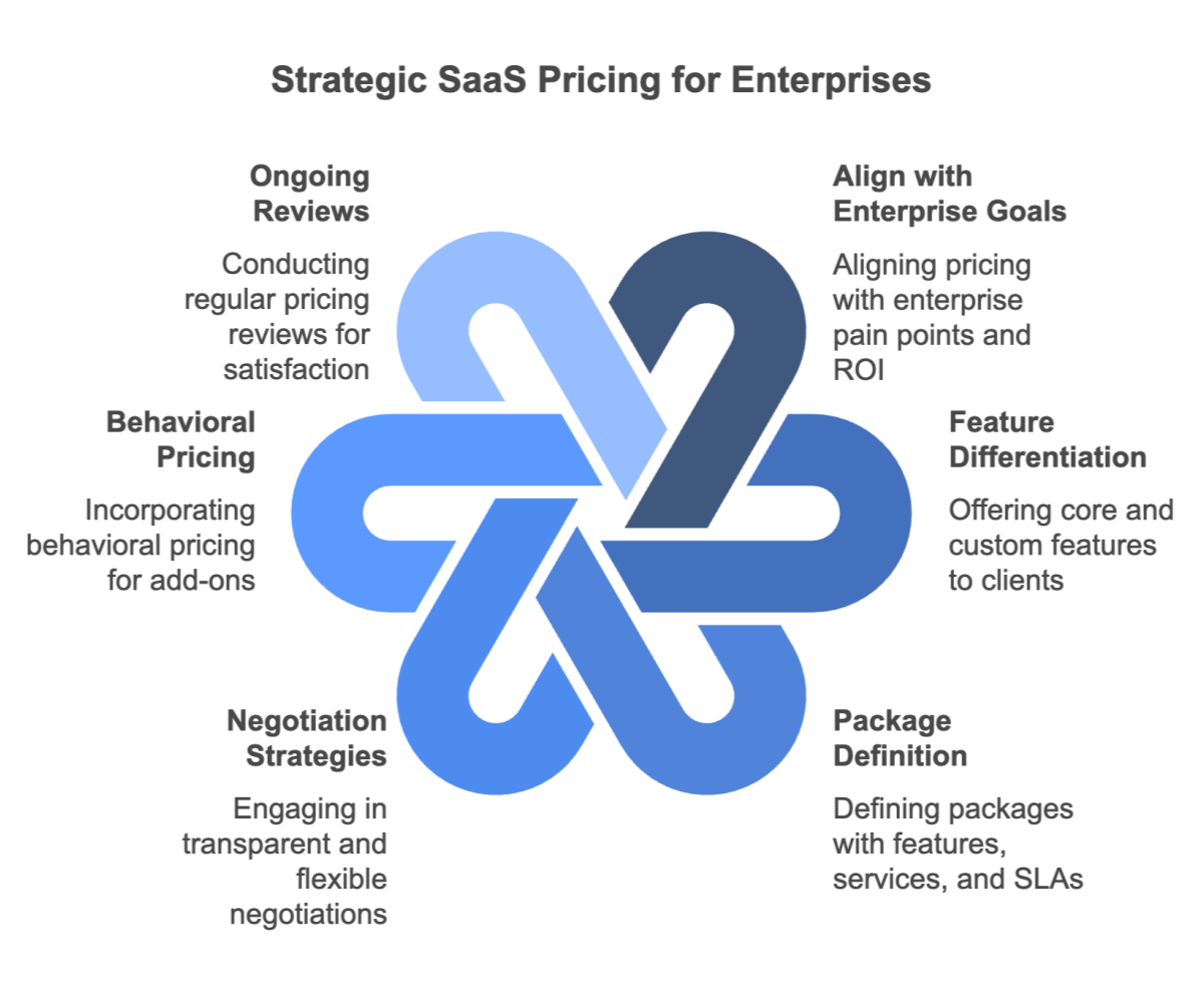 Building an Effective Pricing Strategy for Enterprise SaaS