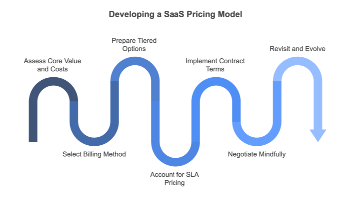 How to Develop a SaaS Pricing Model Step-by-Step
