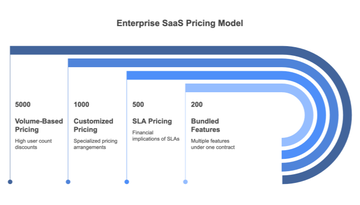 Key Components of Enterprise SaaS Pricing Models