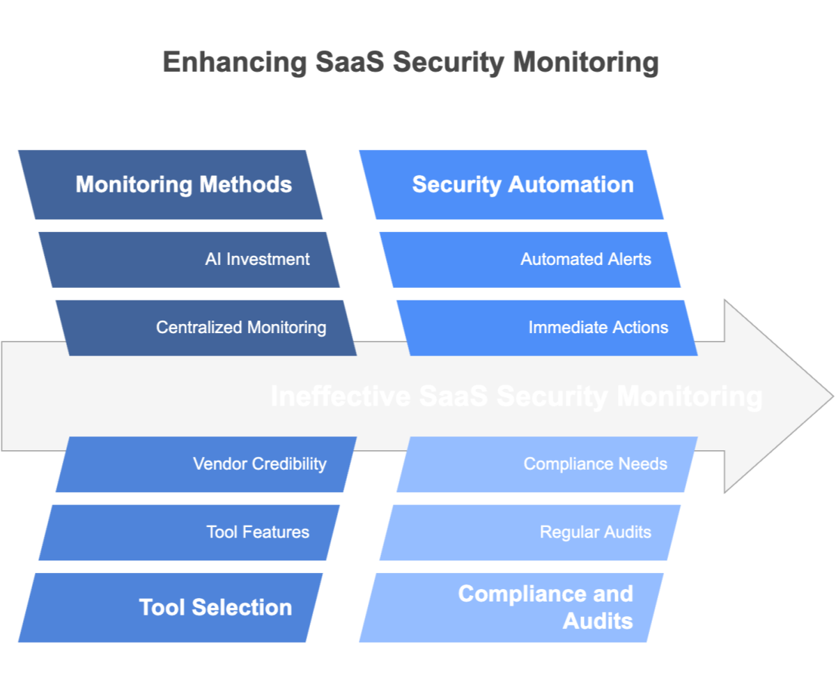 Enhancing SaaS Security Monitoring