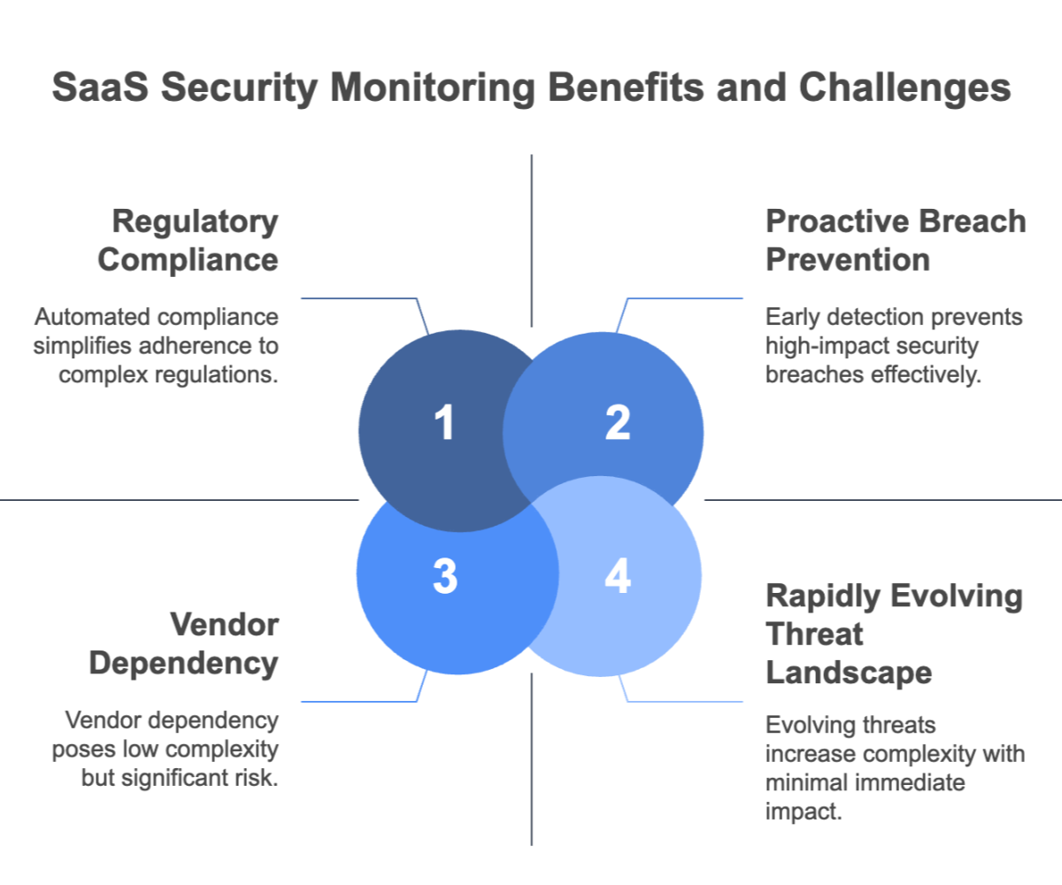 SaaS Security Monitoring Benefits and Challenges